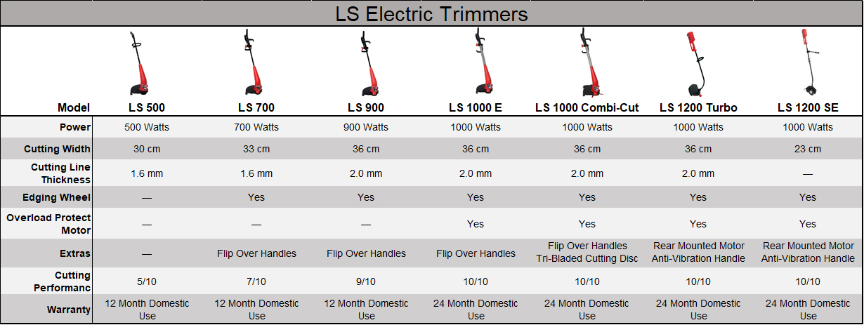 Lawn Star - LS 1000 E Electric Trimmer 1000W - Image 2