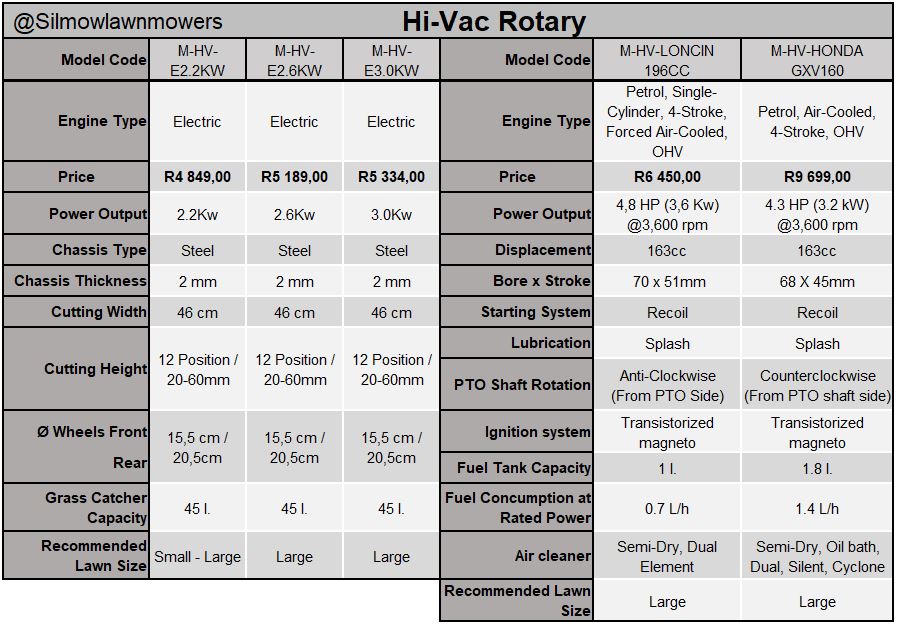 Professional Hi Vac Petrol Honda GXV160 163cc - Image 5